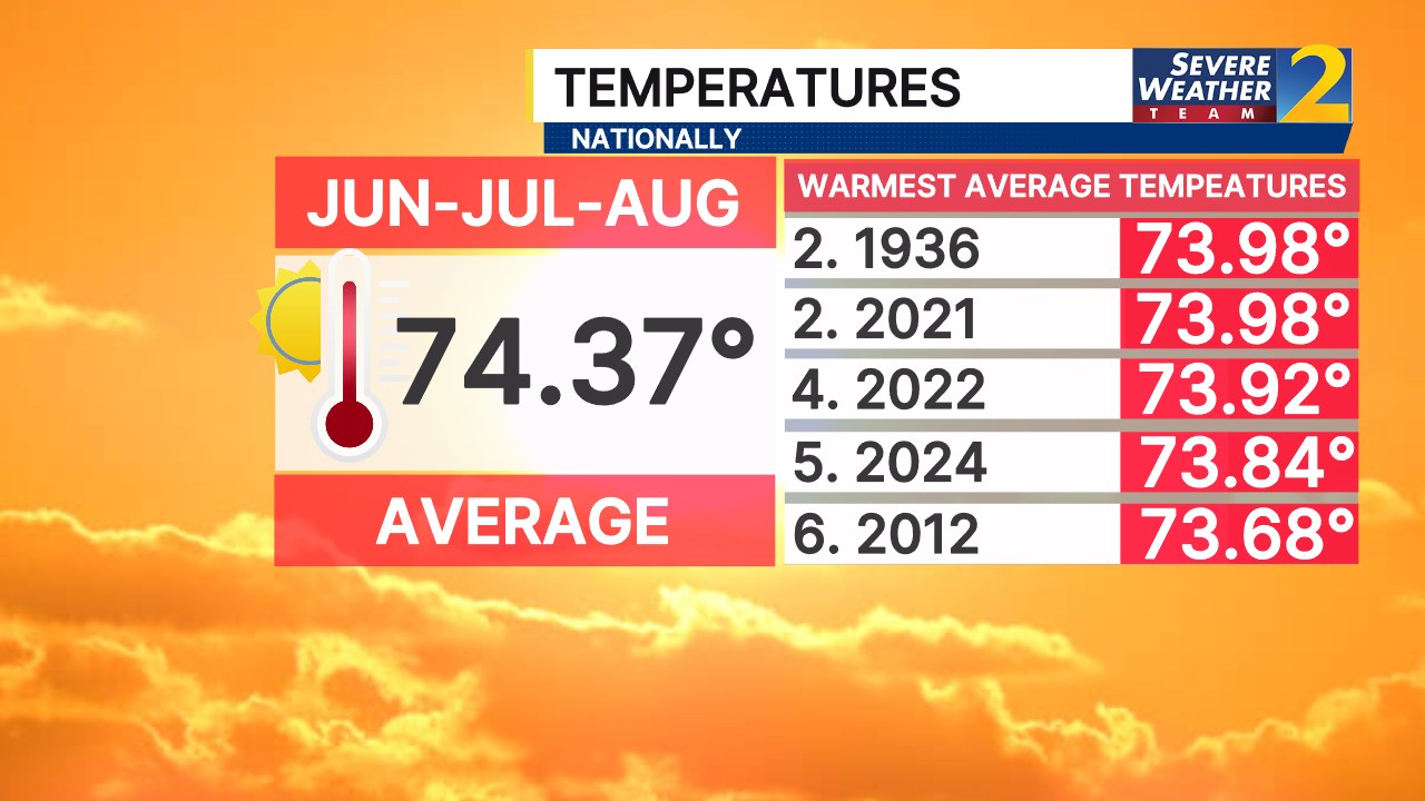 Summer 2026 has gone down in the record books as the warmest for