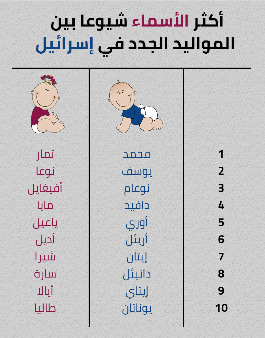 إسرائيل تتكلم بالعربية مرة أخرى يتصدر اسم محمد قائمة الاسماء الاكثر شيوعا في إسرائيل وفقا للمعطيات الجديدة التي نشرها المكتب المركزي للإحصاء بمناسبة يوم العائلة يتضح الآتي الاسم الأكثر انتشارا