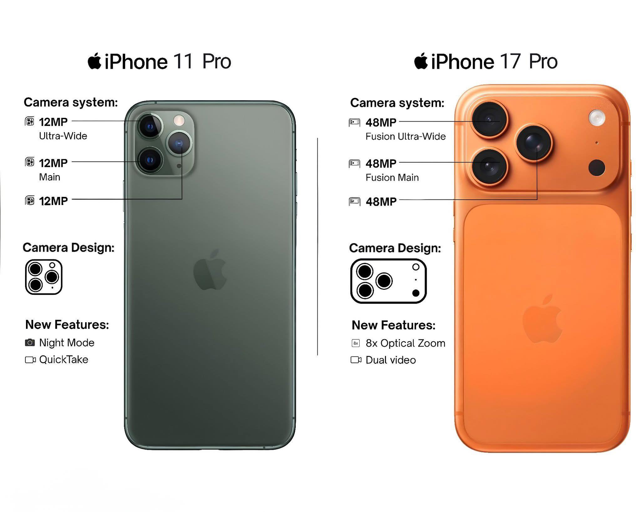 Comparison iphone 11 Pro and iphone 16 Pro. #iphone11pro