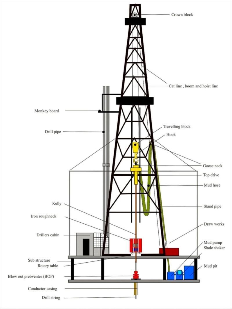 Sailing | This diagram illustrates the derrick and lifting system used ...