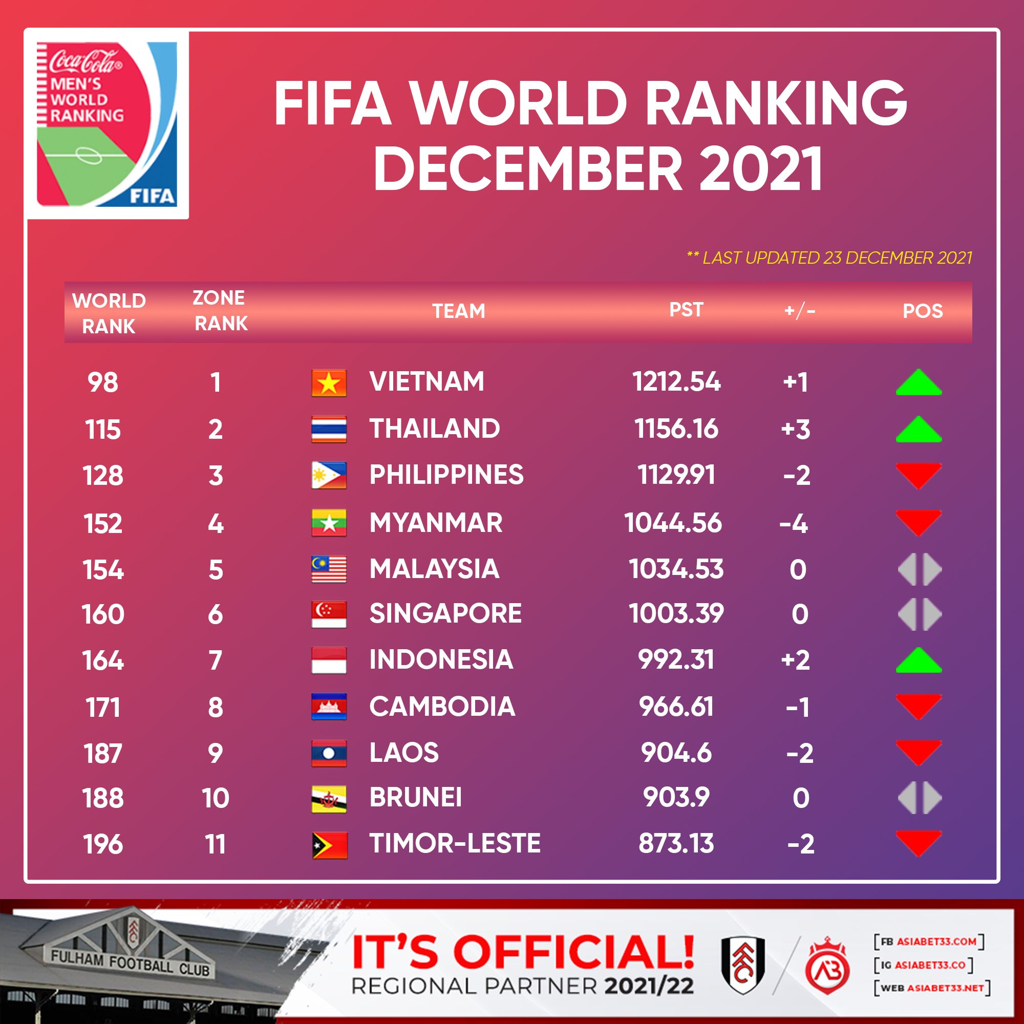 ASEAN Football News - FIFA World Ranking, Asean Zone for December 2021 ...
