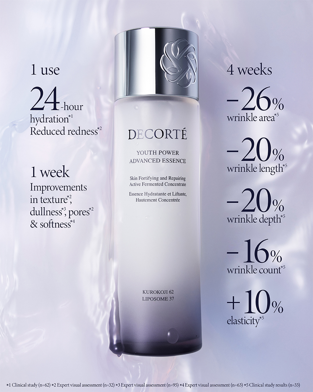 ✨DECORTÉ YOUTH POWER ADVANCED ESSENCE✨ This high-performance essence features a revolutionary 62% Kurokoji (Black Koji) concentration and 37% Multilamellar bio-liposomes. With over 470 components, it targets the 