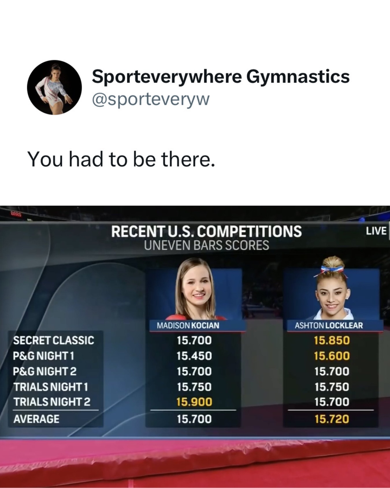 Gymnastics Now - One spot. Two elite bar workers. Madison... | Facebook