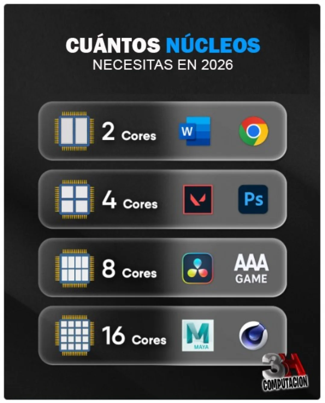 3H - ¿Cuántos núcleos de CPU necesitas en 2026? Respuesta corta: 4–12 ...