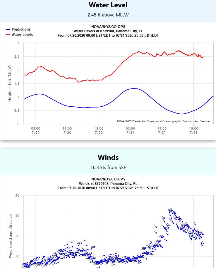 Chris - 🌊 Storm Surge Update We're continuing to monitor water