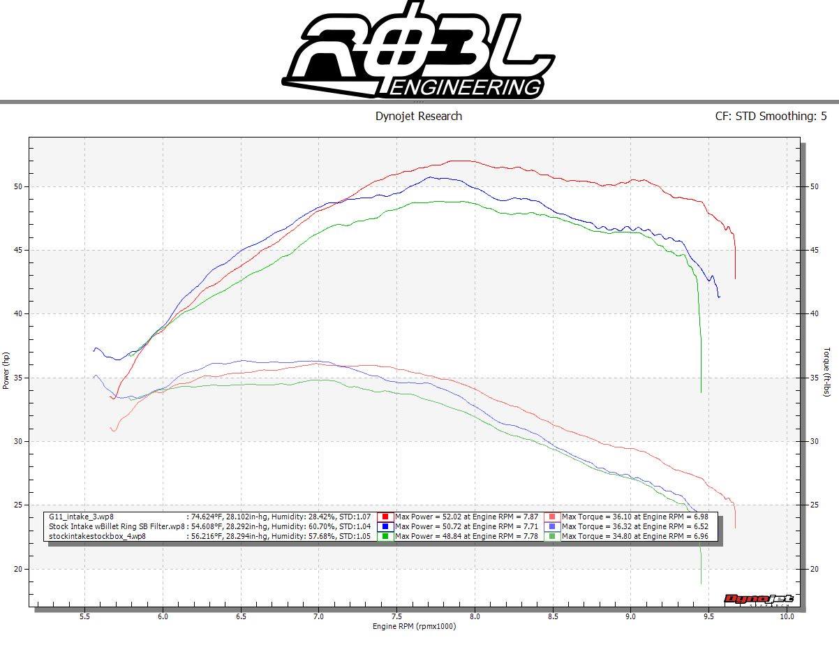 7 intake designs later,and ~100 runs on... - Robl Engineering