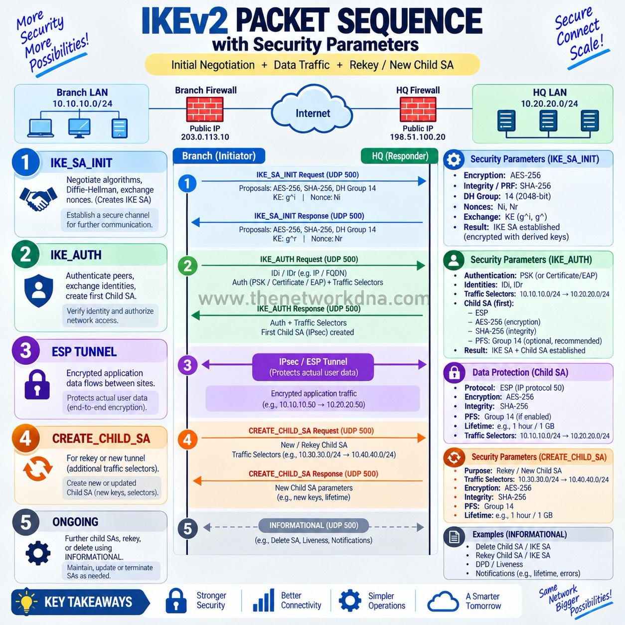 🔐 IKEv2 PACKET SEQUENCE — FROM NEGOTIATION TO SECURE IPsec DATA