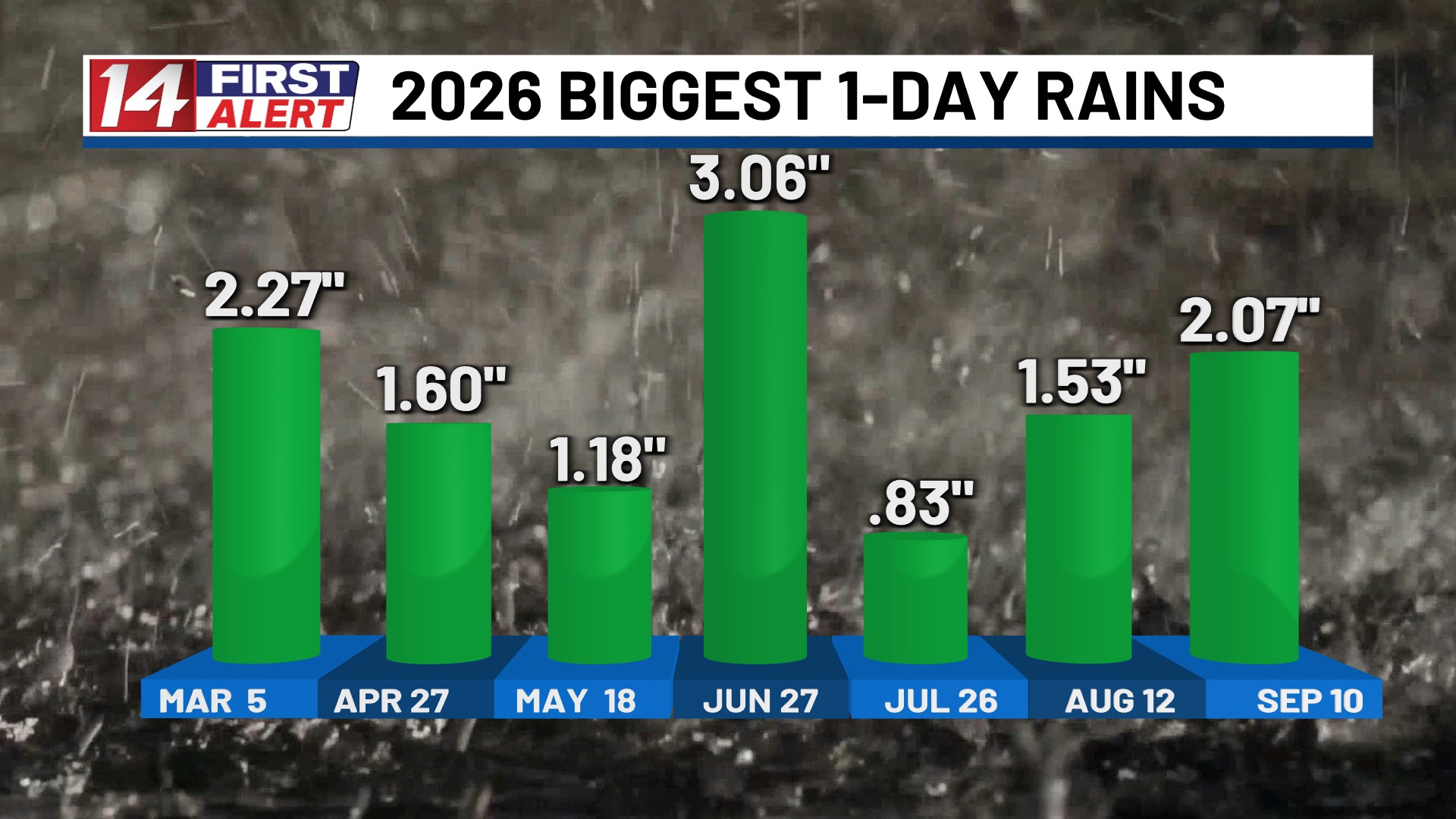Jeff - Thursday, Sept. 10: SUPER SOAKER ! At least as measured at