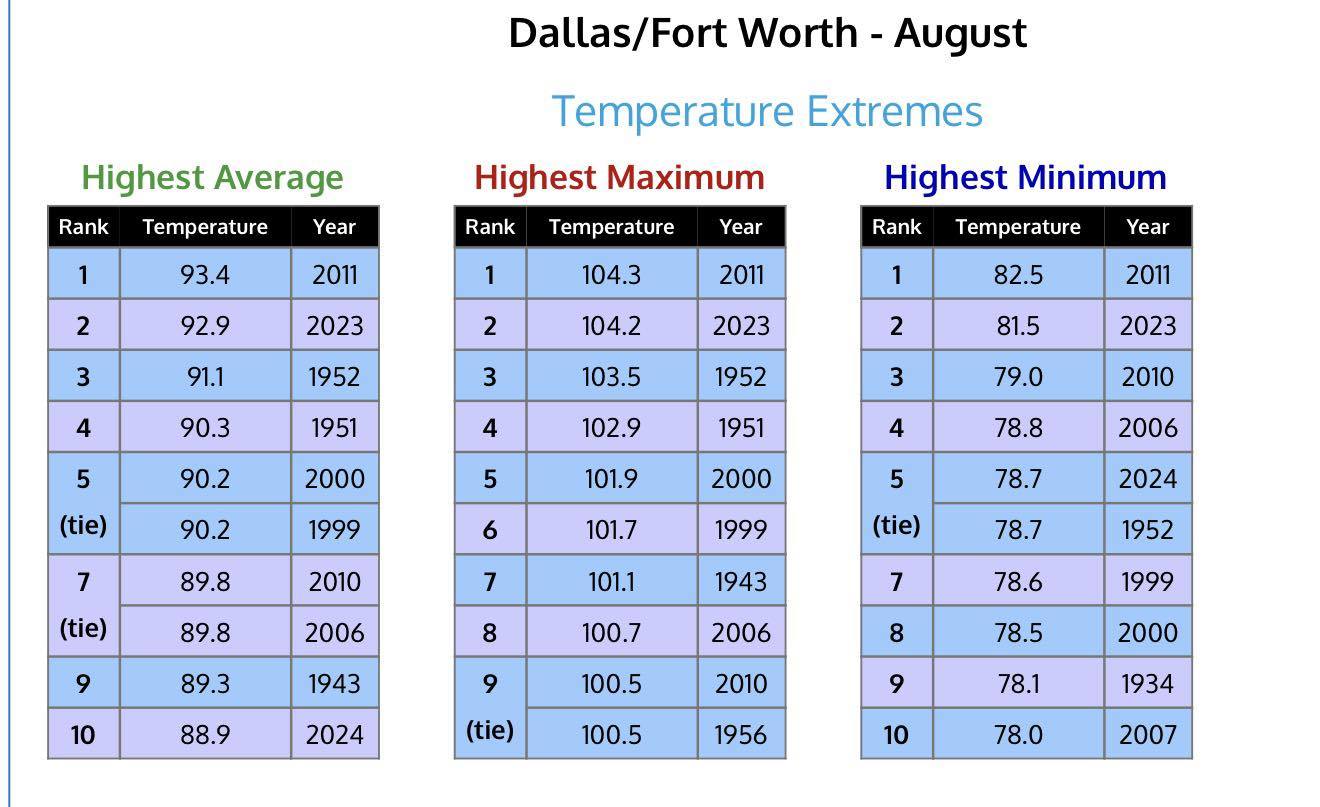 August is likely to end as the 3rd hottest on record. Only behind