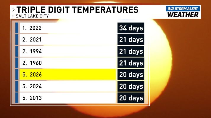 今何度? What Temperature Is It? Chase - Salt Lake City should be done with triple-digit