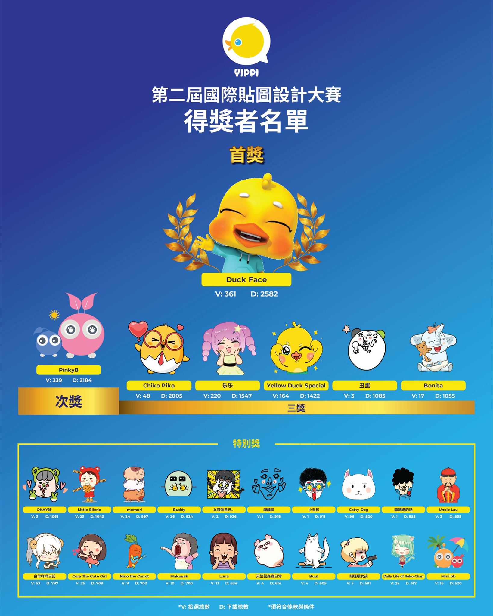 Yippi Taiwan - 🥳非常恭喜，2019第二屆Yippi 貼圖大賽的得獎者！🎉🎉🎉 Yippi... | Facebook