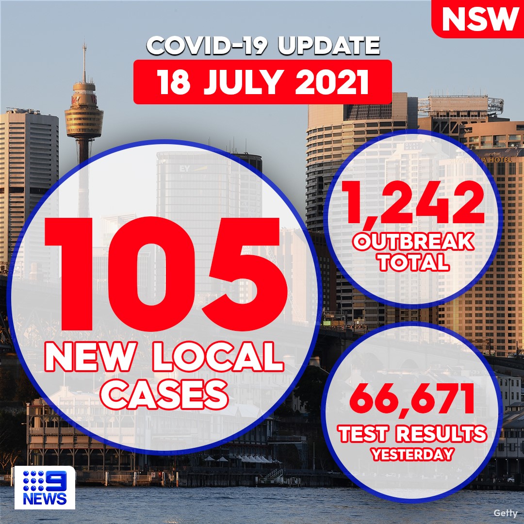 9 News Sydney - #BREAKING: 105 new locally acquired #coronavirus cases ...