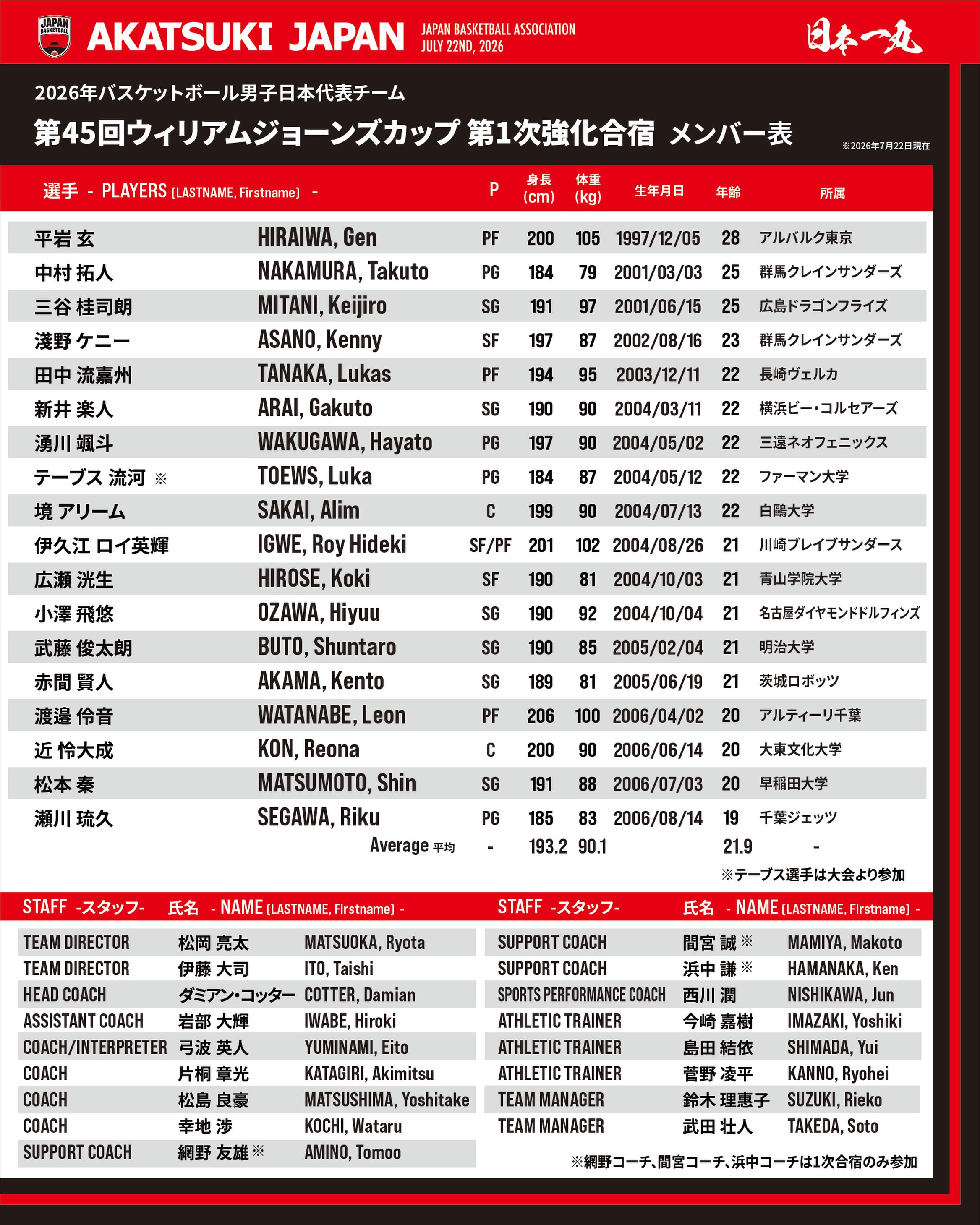 AkatsukiJapan 男子日本代表 2026年8月13日 (木) ～ 23日（日）に