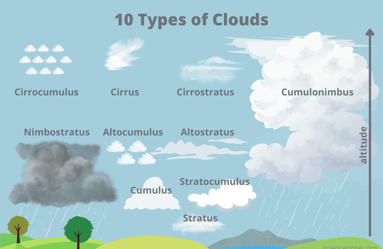 TechGeo - ☁️ Most Common Cloud Types – Learn to Recognize the Sky ...