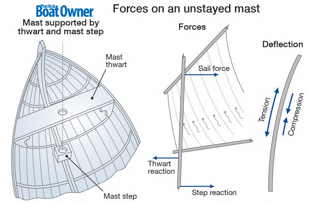 Practical - Your yacht’s rig remains upright thanks to the right ...