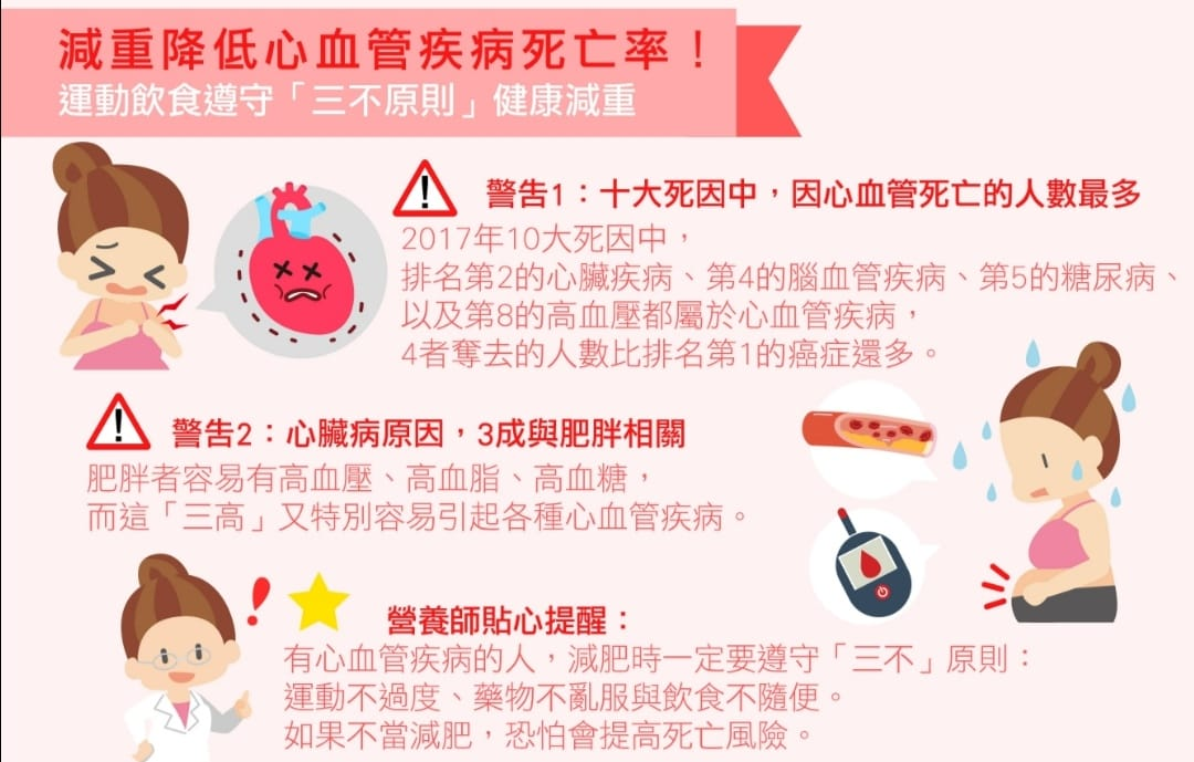 Fuel Good 减重降低心血管疾病死亡率 运动饮食遵守 三不原则 健康减重1 2 3 Facebook