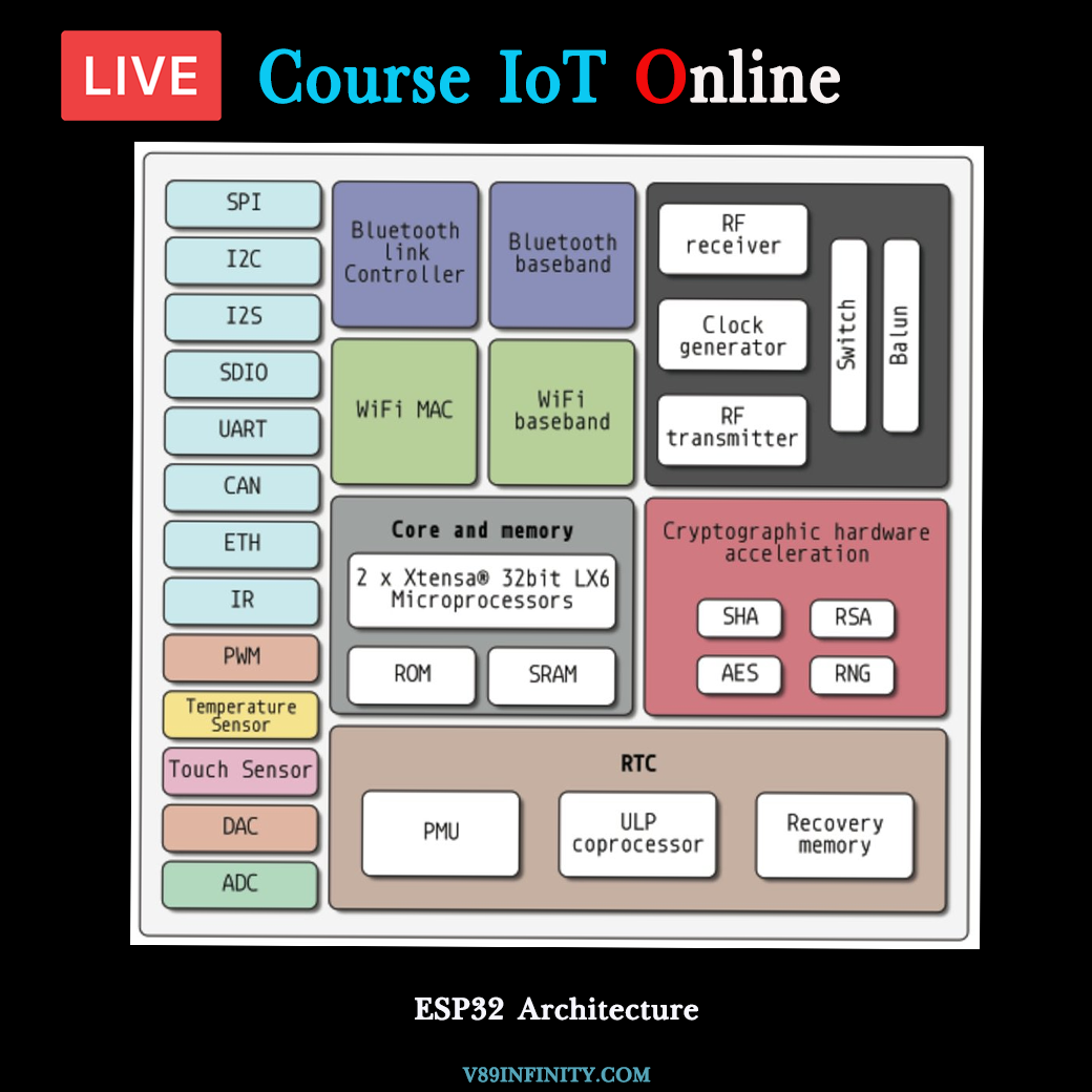 IOT Thailand - Esp32 Architecture