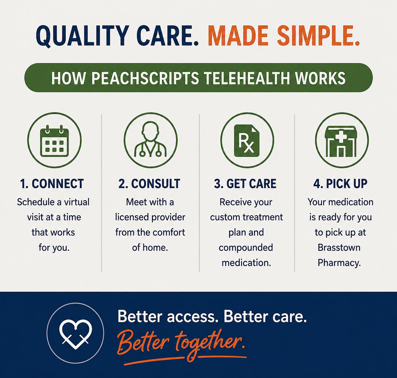 Healthcare is changing—and getting easier. PeachScripts Telehealth gives you access to licensed providers through secure virtual visits, making it more convenient to receive personalized care and discuss treatment options, including compounded medications