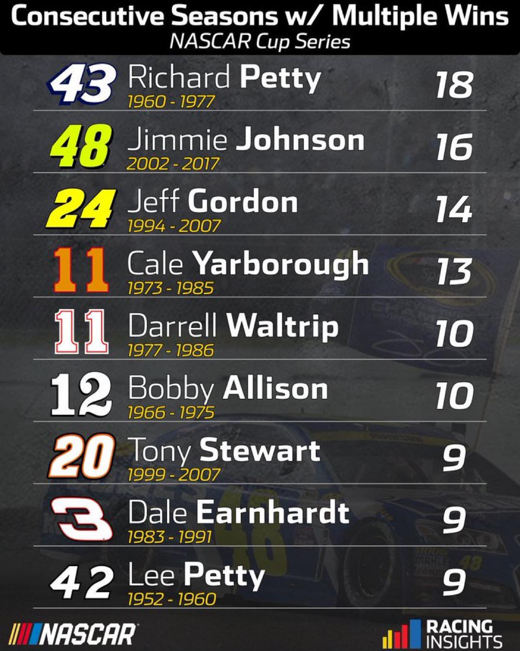 Most consecutive season with multiple... - NASCAR First Alert | Facebook