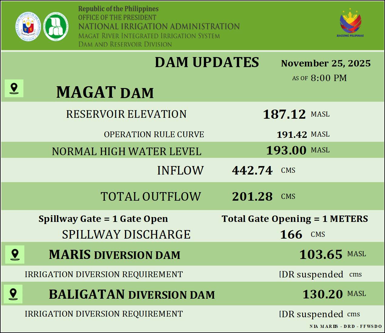 NIA-MARIIS-DRD Flood Forecasting and Warning System Dam Operation ...