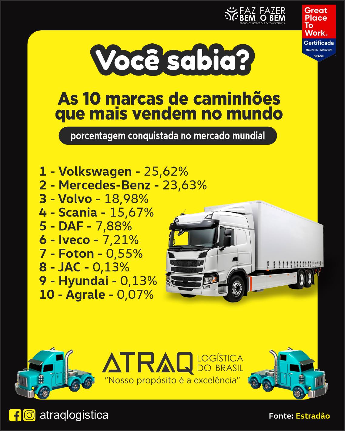 ATRAQ - 🚛💡 Você sabia? 🌍🔥 As 10 marcas de caminhões que mais vendem no ...