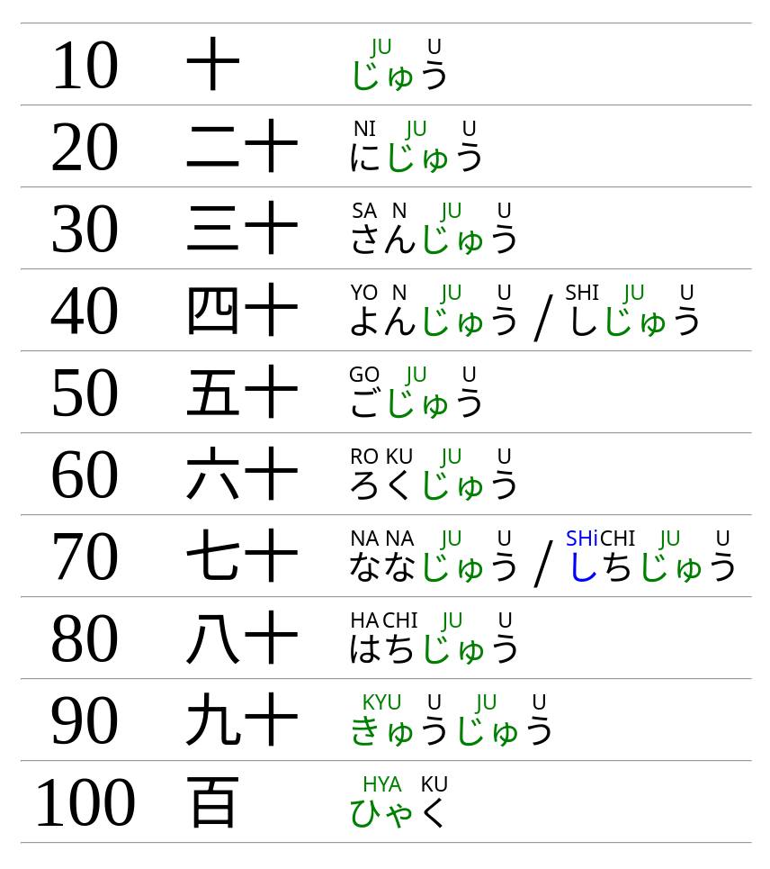 Learn Japanese numbers from 0 to 10000! せん BYA KU さんびやく KYU
