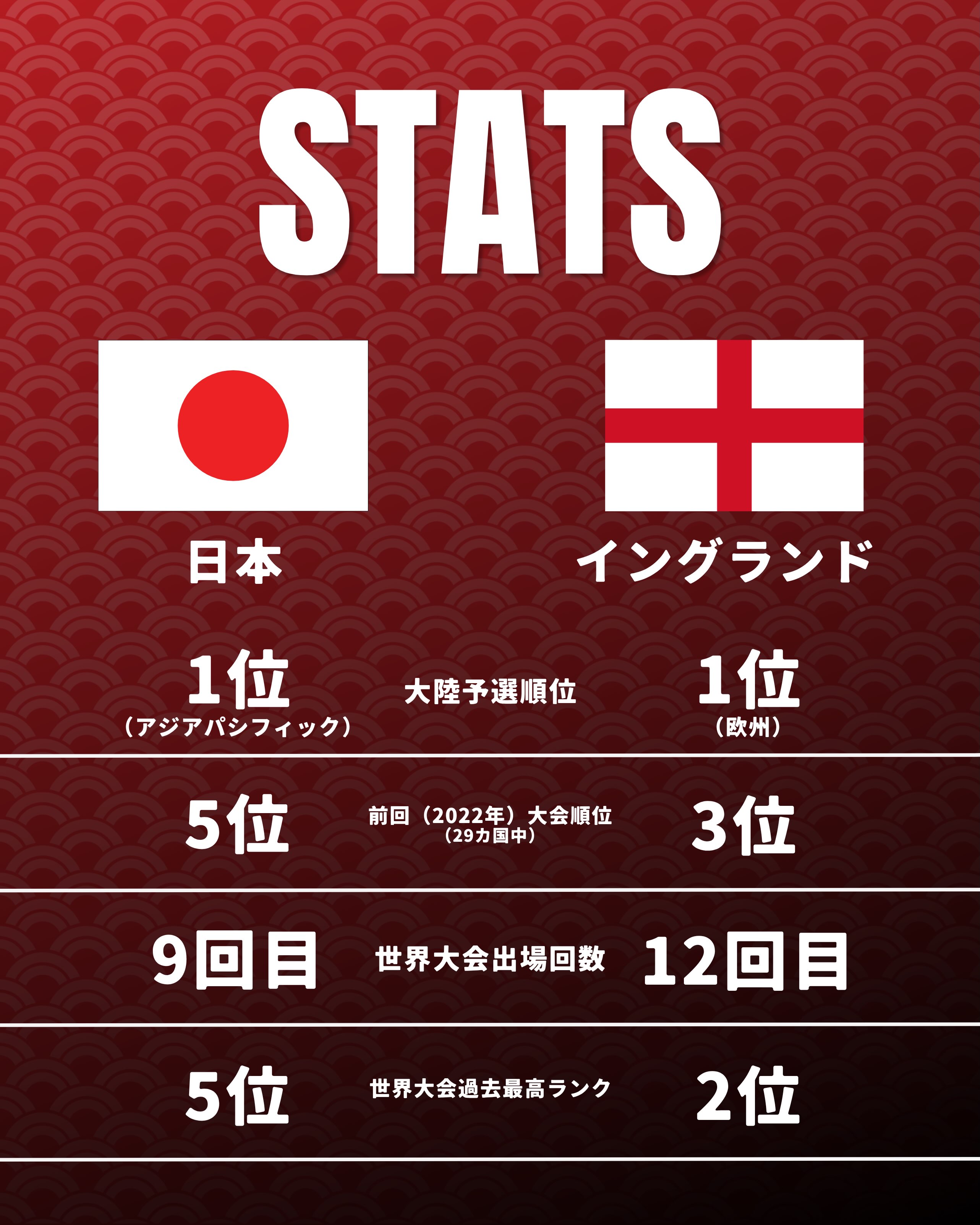 女子プレミアリーグファイナル６チケット連番２枚 🔥GAME DAY🔥 5-8位決定戦！ 史上最高順位タイ5位の獲得に向けて、全力