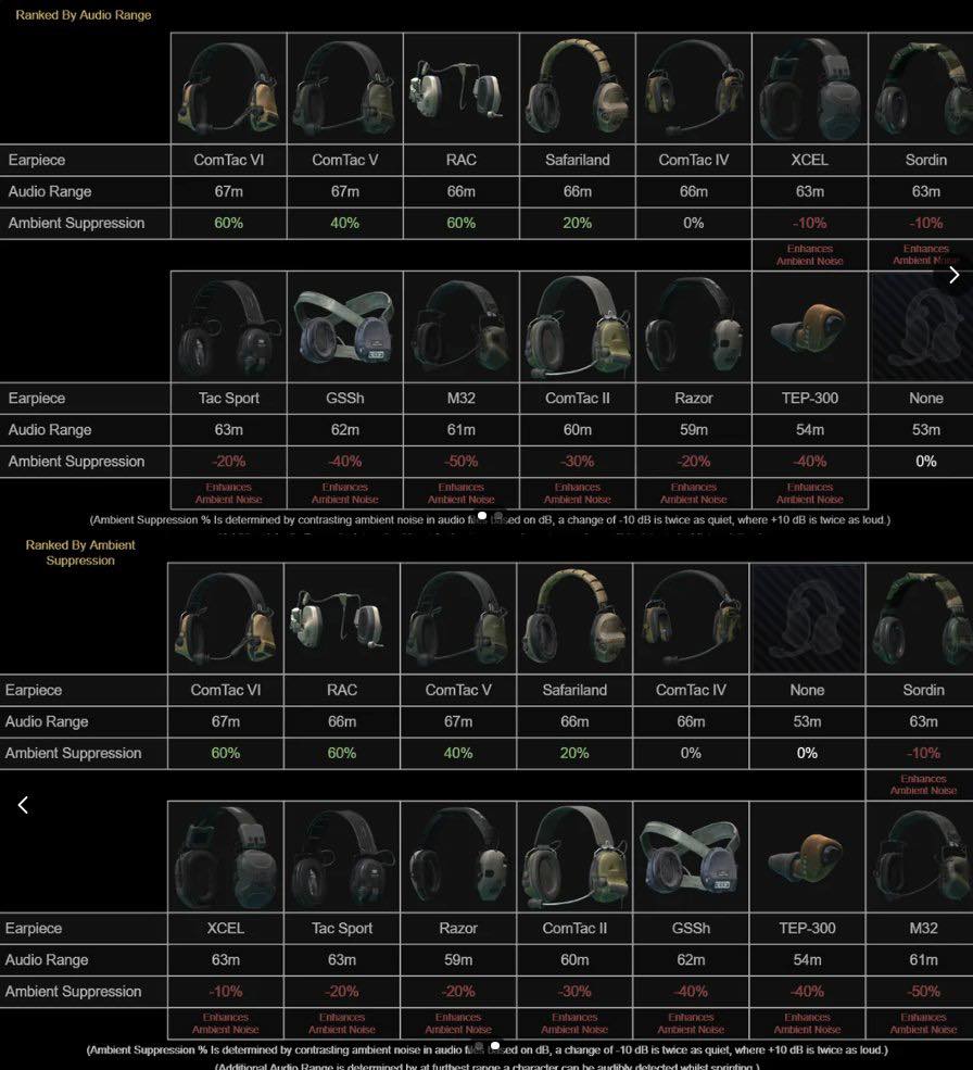 Signify gaming - #tarkov Headset ranges and suppression... | Facebook