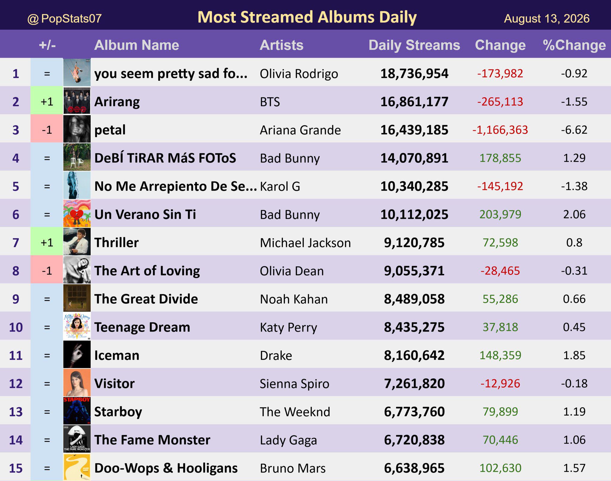 BTS's Arirang album is the 2nd most streamed album