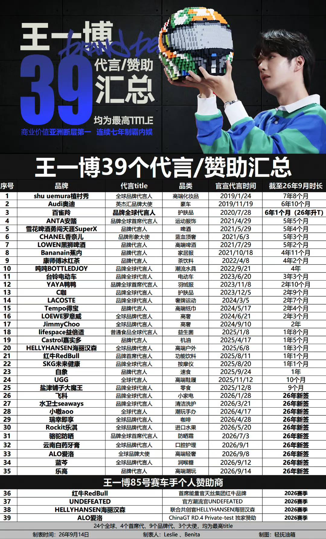 𝗪𝗔𝗡𝗚 𝗬𝗜𝗕𝗢 王一博- 𝗪𝗔𝗡𝗚 𝗬𝗜𝗕𝗢 王一博added a new photo.