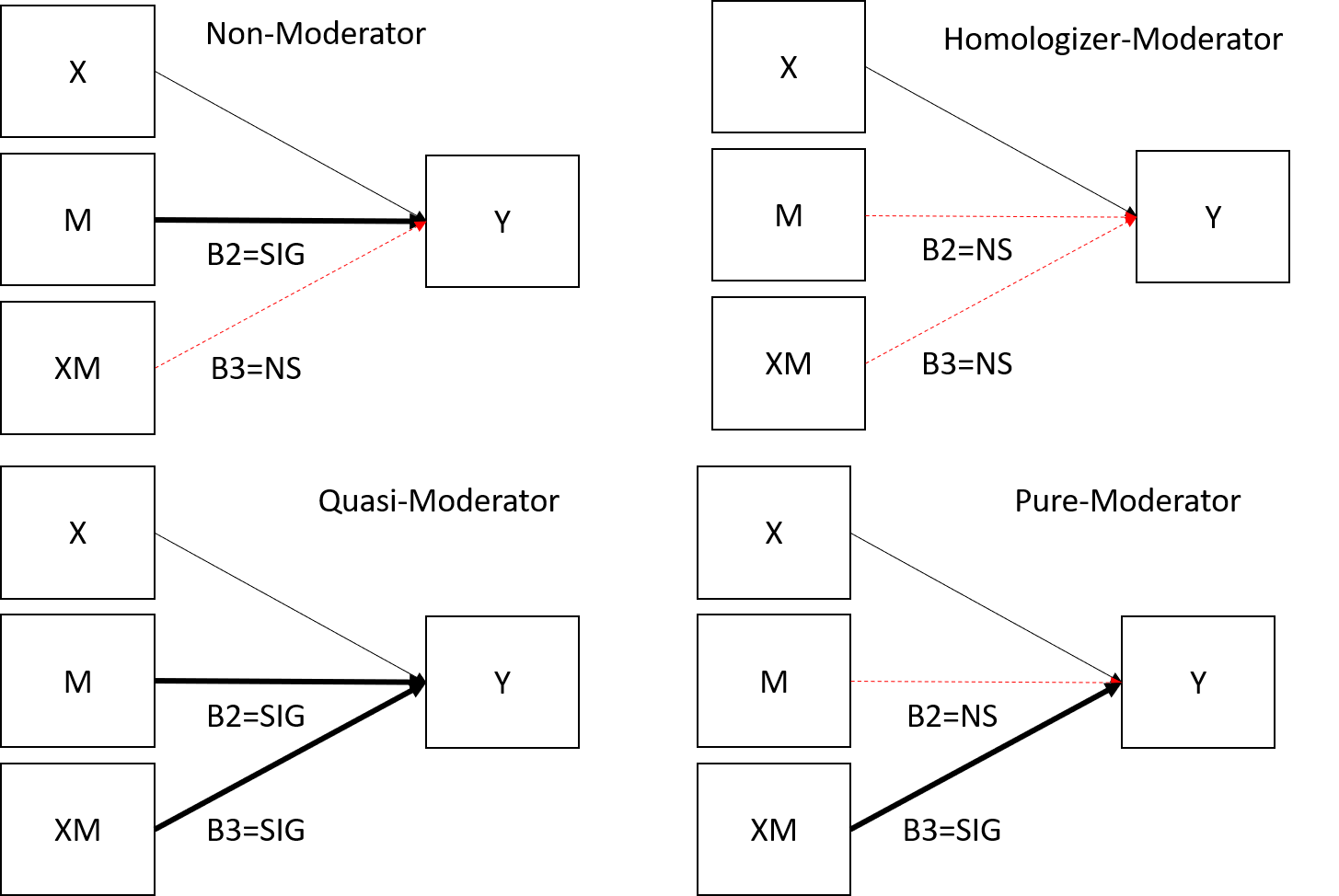 ทบทวนกันอีกครั้งกับ 4 เงื่อนไขของ Moderator แบบ Interaction 1.Non ...
