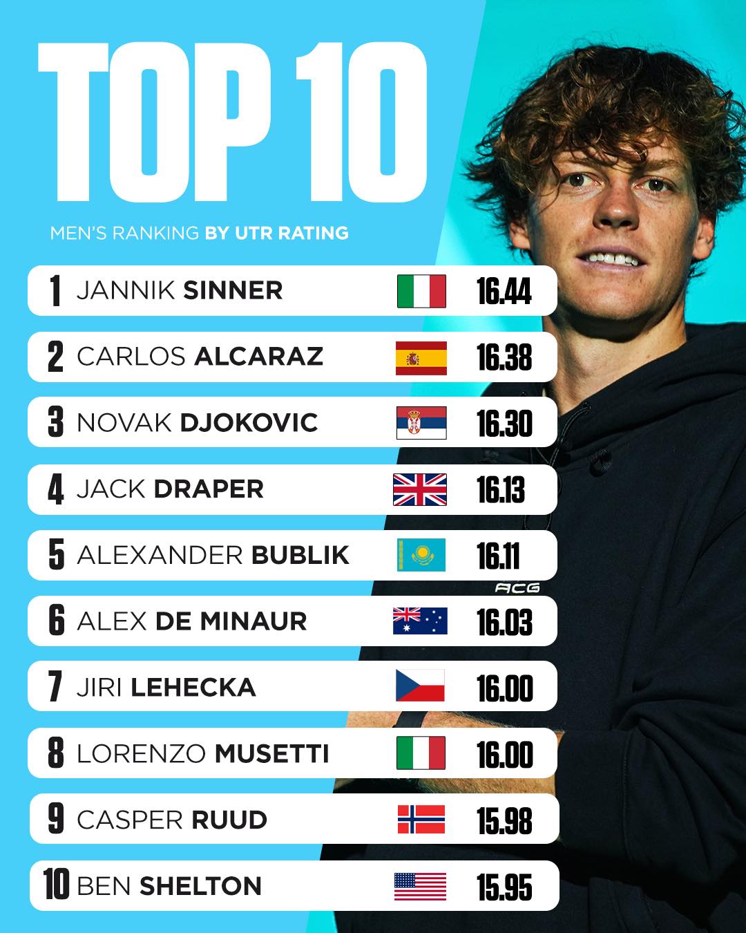 UTR Sports - The TOP 10 men by UTR Rating 📈 Jannik... | Facebook