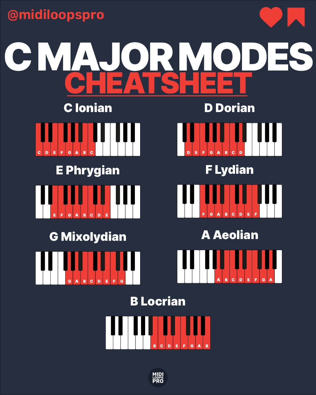 MIDI Loops Pro - 🎹 Here are the 7 modes of C Major. I’ve... | Facebook