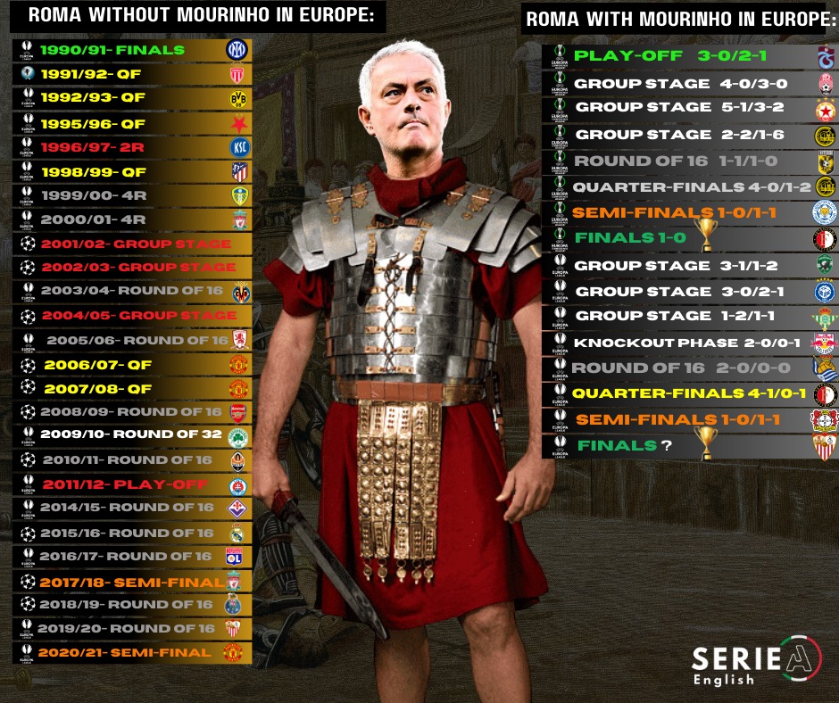 Serie - THE ROMAN EMPEROR! This is AS Roma in Europe since their last ...
