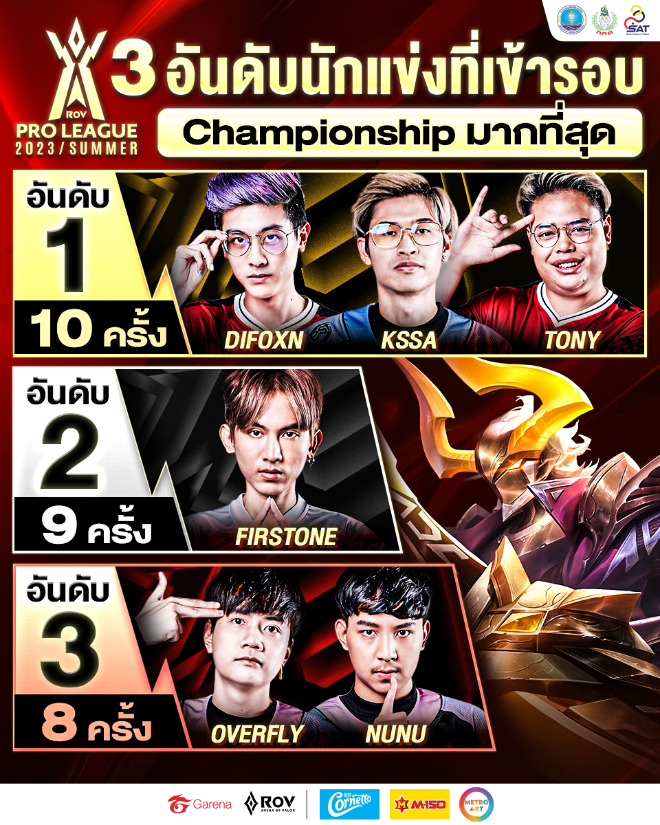 3 อันดับนักแข่งที่เข้ารอบ... - Garena RoV Tournament | Facebook