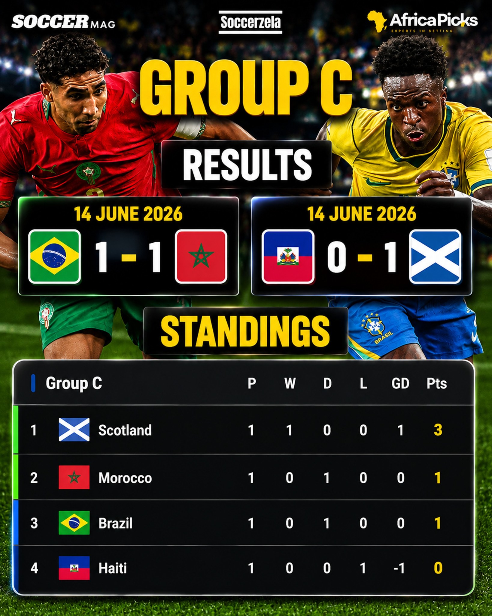 Here's how Group C looks after the opening round of FIFA World Cup