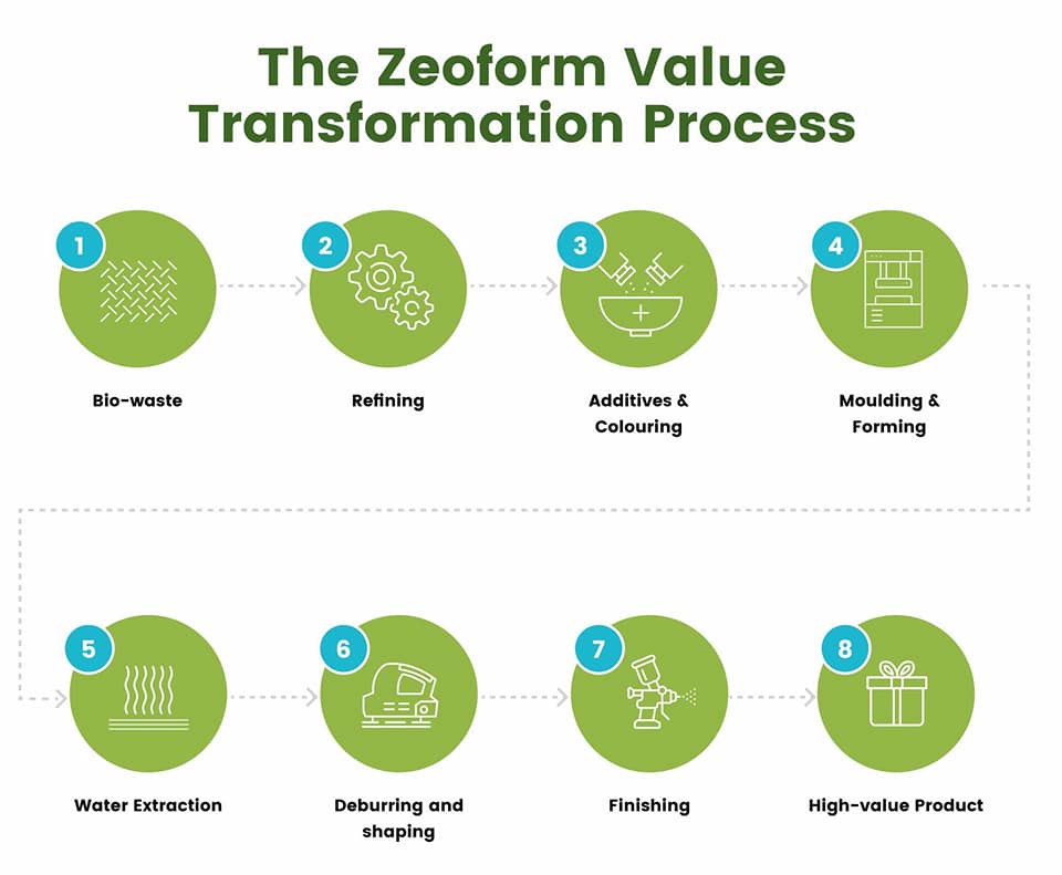ZEOFORM - Zeoform Micro Pulp™ is the world's most...