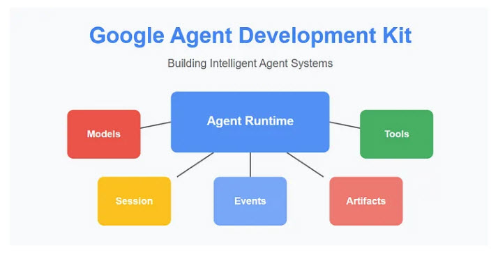 กลุ่มนักเขียนโปรแกรม | Agent Development Kit (ADK) คือเฟรมเวิร์ก Python ...