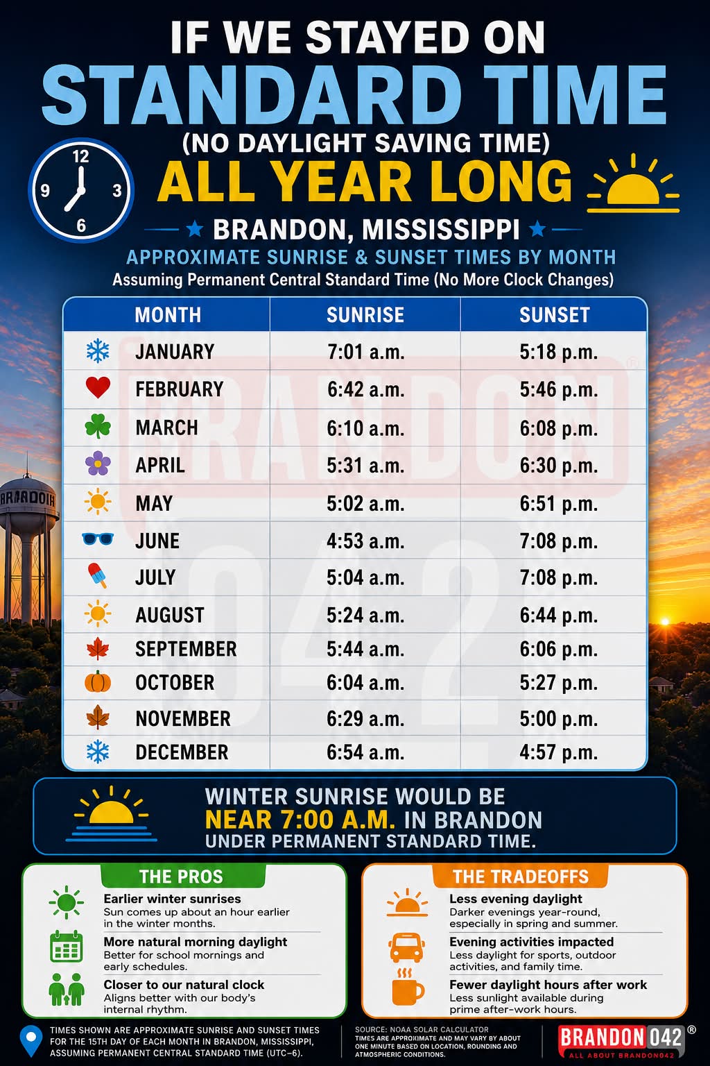 What would Brandon, Mississippi's sunrise and sunset times be with