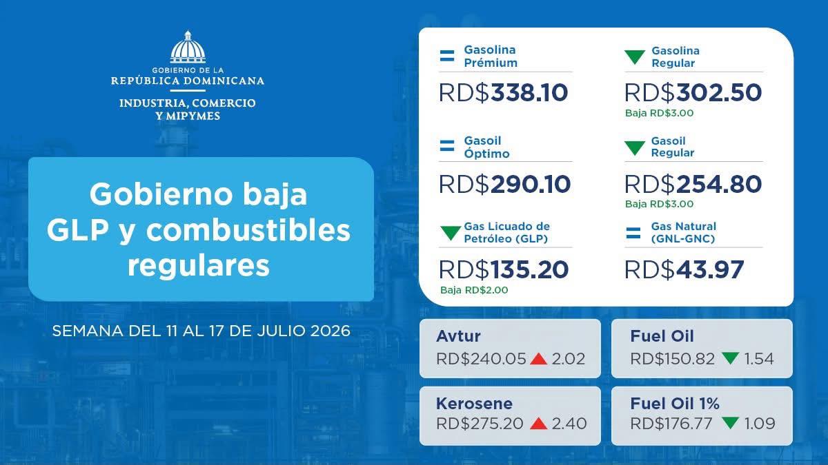 El Gobierno dominicano continúa asumiendo importantes subsidios para la semana del 11 al 17 de julio, reduciendo el precio del GLP y absorbiendo parte del impacto internacional en los combustibles. Se mantienen