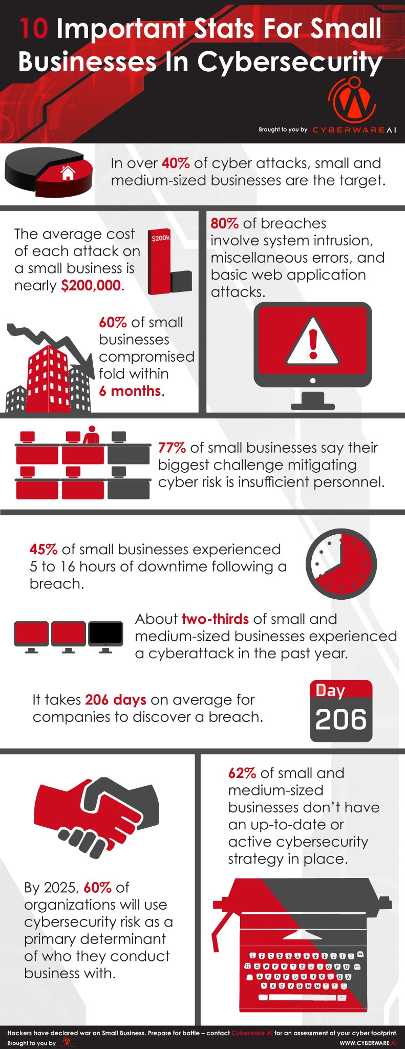 Cyberware AI | Irving TX