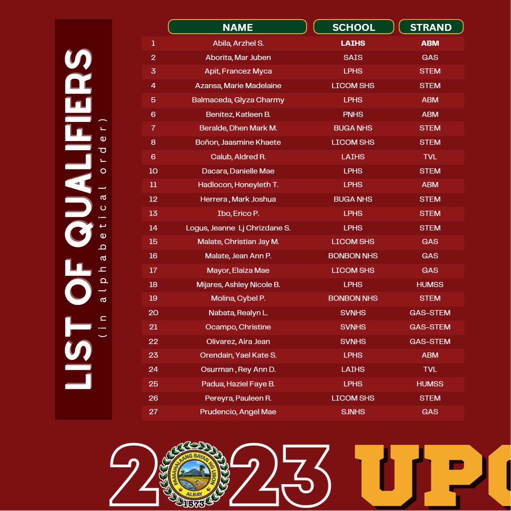 Congratulations to the top 53 QE... - Libon Albay Rising