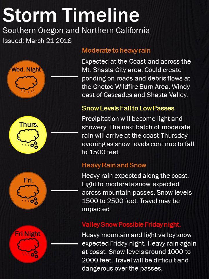 Here's a timeline of the storm... - California Wildfires | Facebook