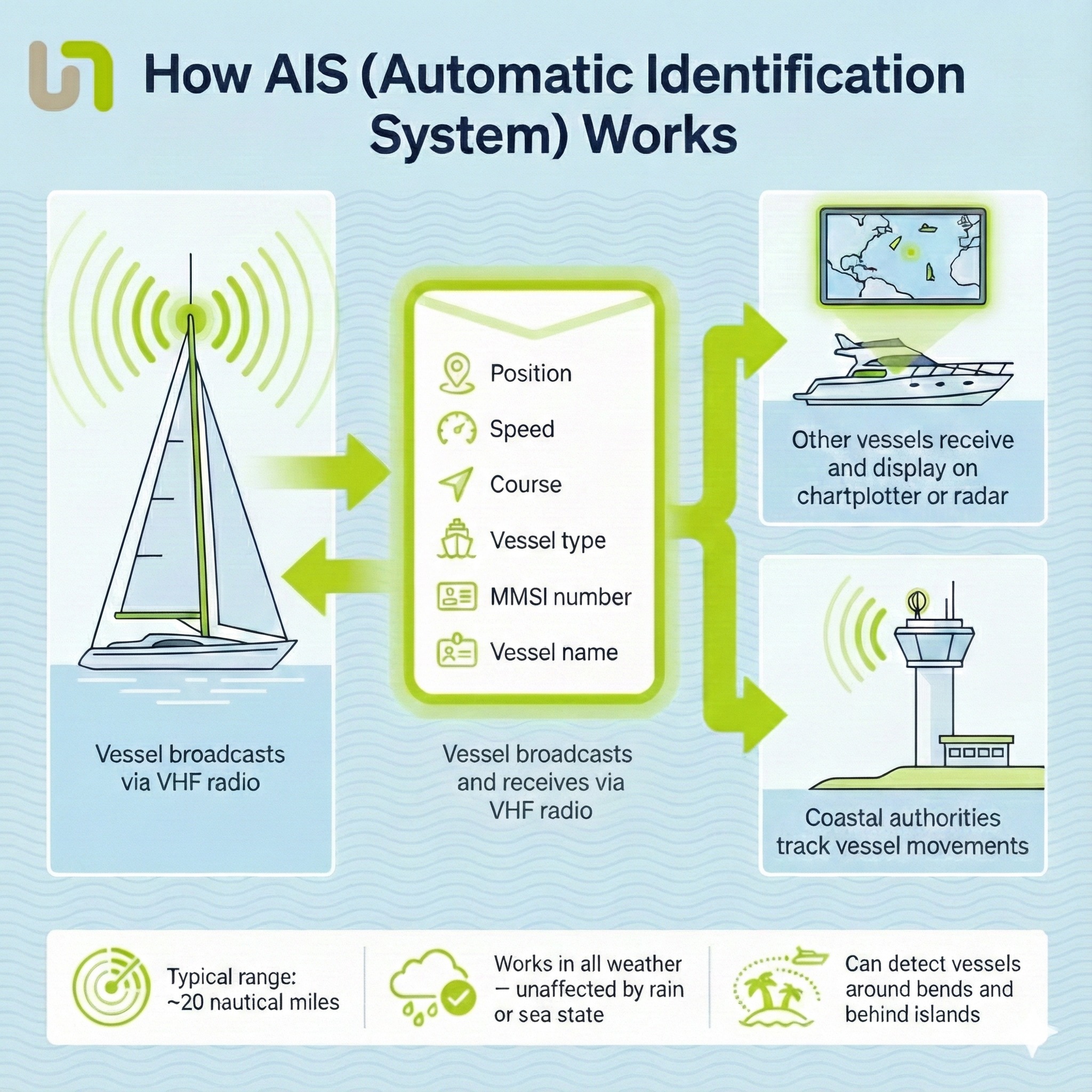 Urban - ⚓ Planning to fit AIS to your boat? Our guide breaks down what ...