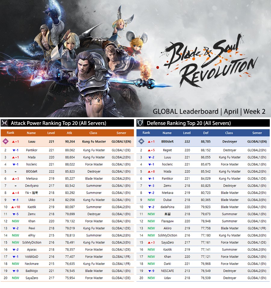 111専用ページ Congratulations to the top-ranking warriors of April's Week 2