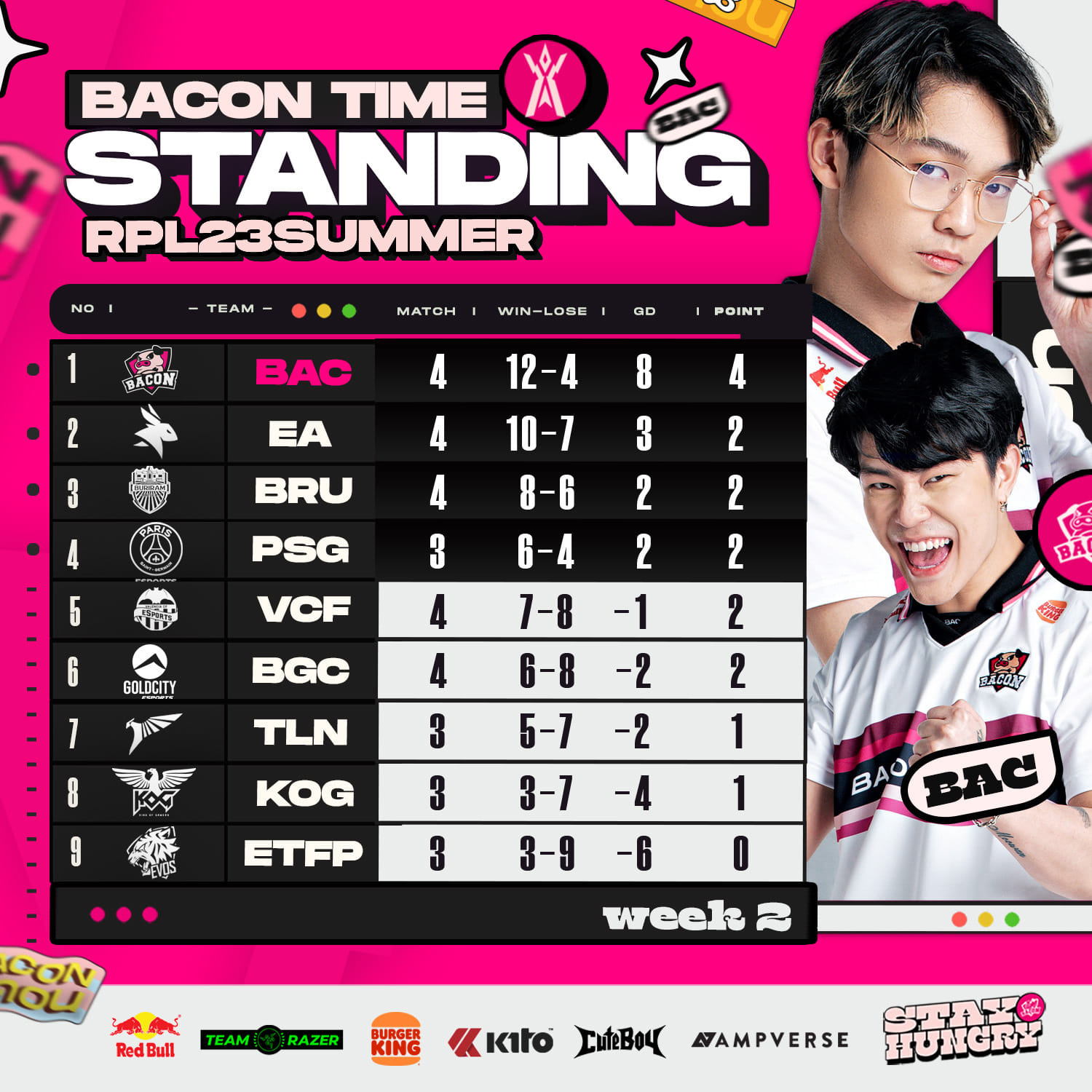 Bacon Time - อันดับประจำสัปดาห์นี้ 🔥... | Facebook