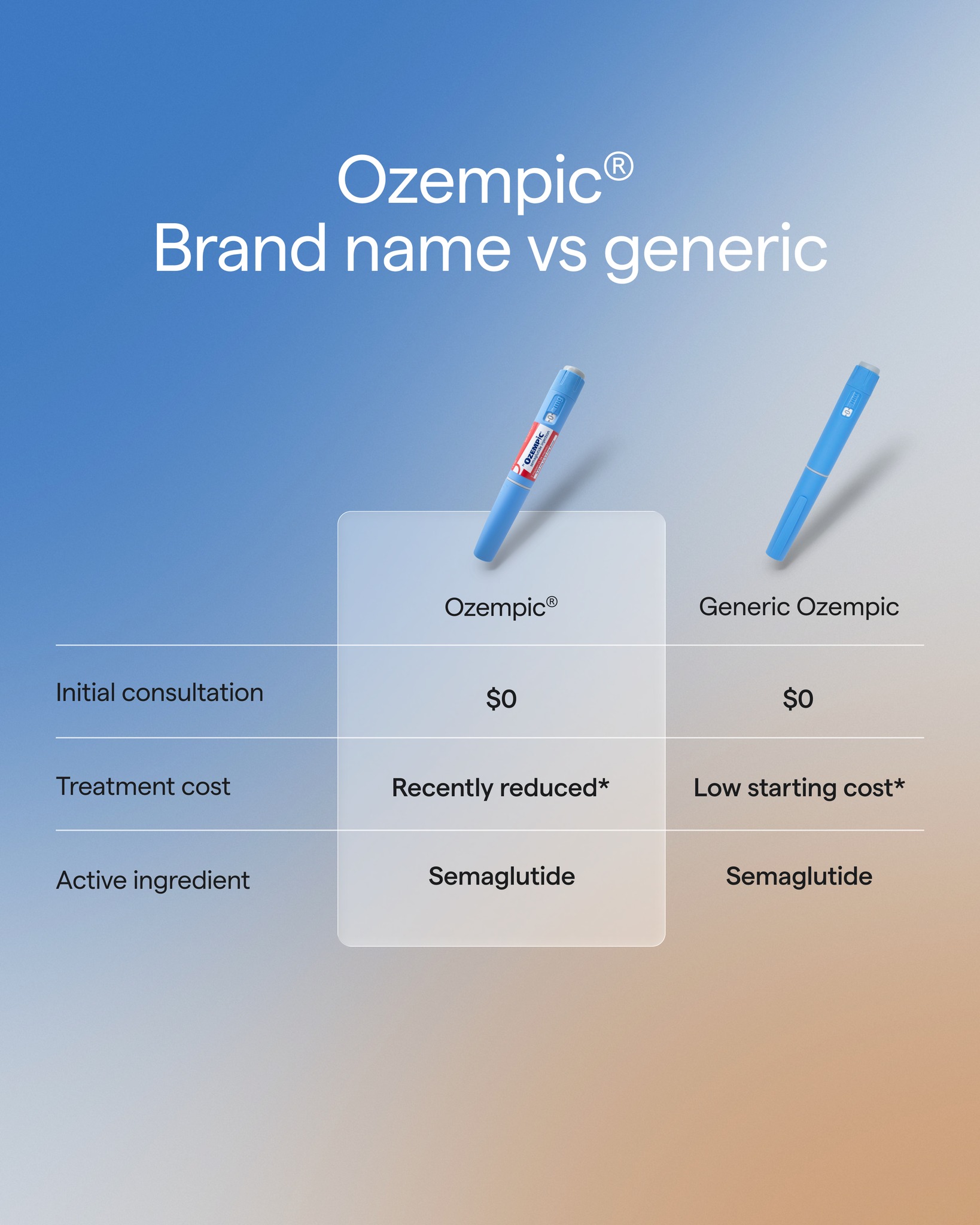 Ozempic® now costs over 50% less than before, and with a free initial consultation, it's never been more affordable to get started. Here's how: Complete our online health assessment A licensed Canadian