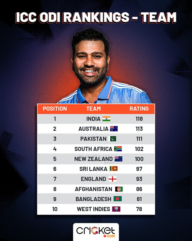Cricket.com - India are currently the No.1 ODI team... | Facebook
