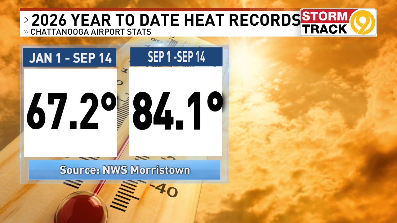 Chattanooga's 2026 year-to-date heat record broken with 67.2