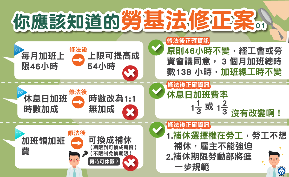 竹科大小事 - #你應該知道的勞基法修正案 #正確完整修法說明在這裡
